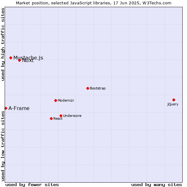 Market position of Nuxt vs. Mustache.js vs. A-Frame