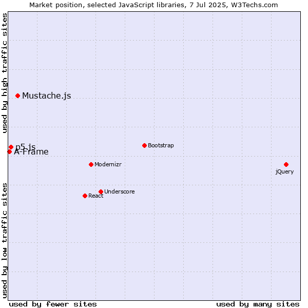 Market position of Mustache.js vs. p5.js vs. A-Frame