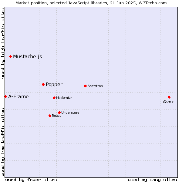 Market position of Popper vs. Mustache.js vs. A-Frame