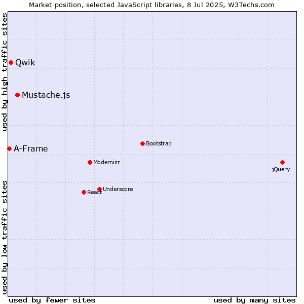 Market position of Mustache.js vs. Qwik vs. A-Frame