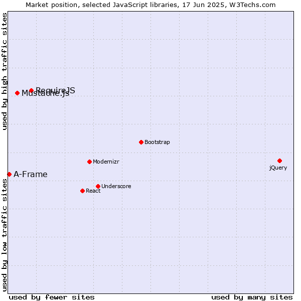 Market position of RequireJS vs. Mustache.js vs. A-Frame