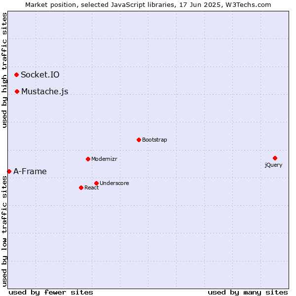 Market position of Mustache.js vs. Socket.IO vs. A-Frame