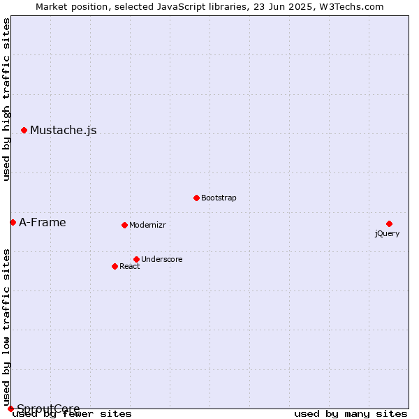Market position of Mustache.js vs. A-Frame vs. SproutCore