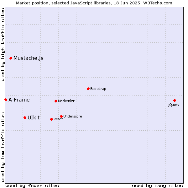 Market position of UIkit vs. Mustache.js vs. A-Frame