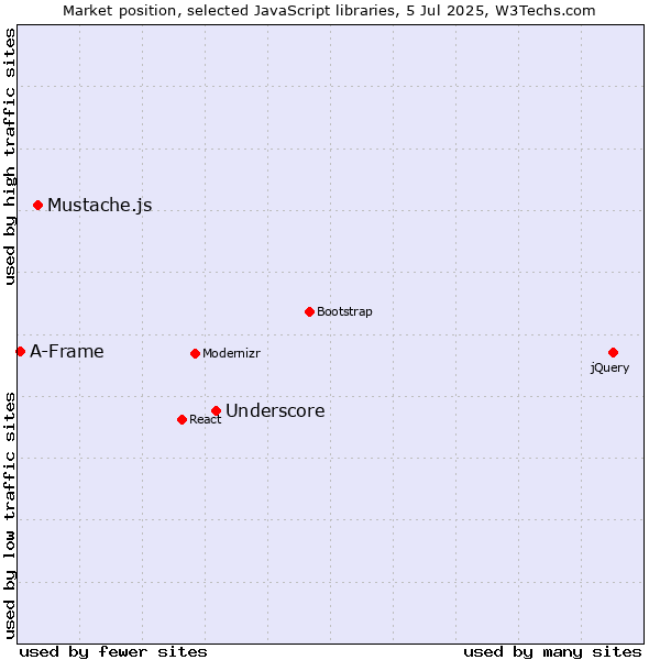 Market position of Underscore vs. Mustache.js vs. A-Frame