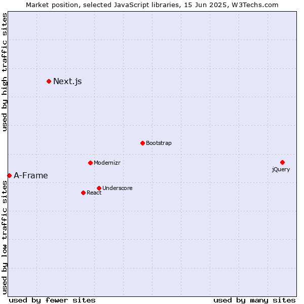 Market position of Next.js vs. A-Frame