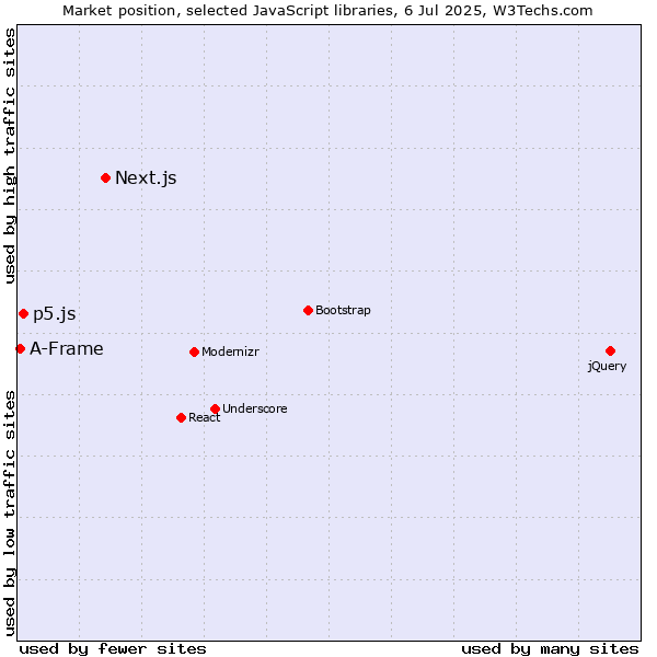 Market position of Next.js vs. p5.js vs. A-Frame