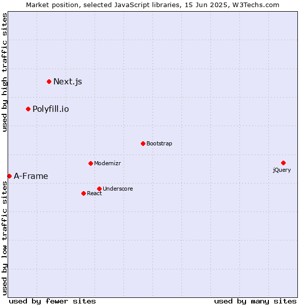 Market position of Next.js vs. Polyfill.io vs. A-Frame