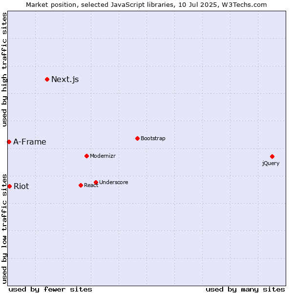 Market position of Next.js vs. Riot vs. A-Frame
