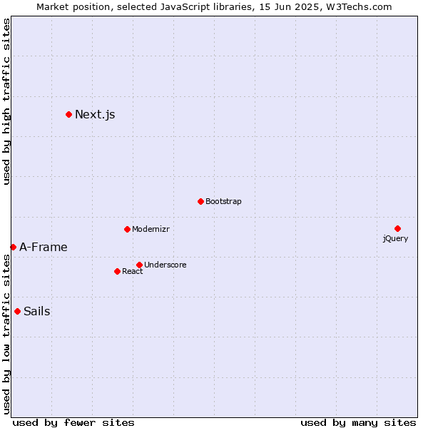 Market position of Next.js vs. Sails vs. A-Frame