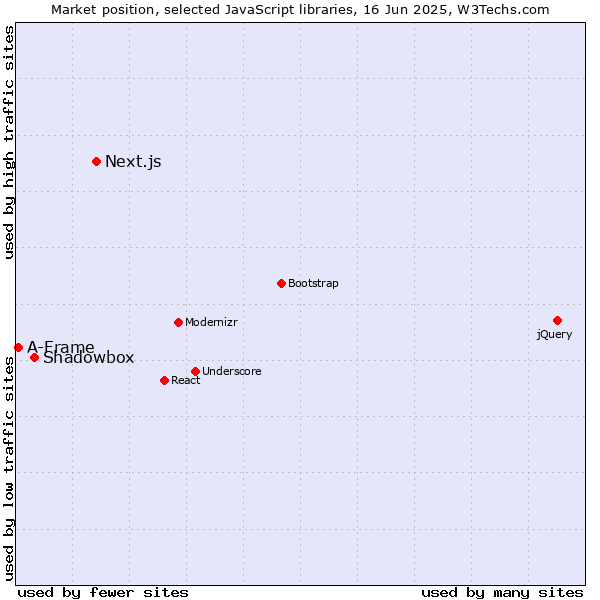 Market position of Next.js vs. Shadowbox vs. A-Frame