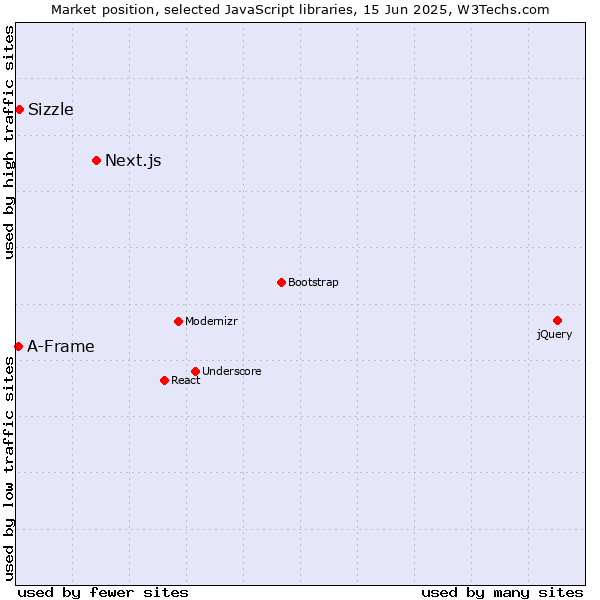 Market position of Next.js vs. Sizzle vs. A-Frame