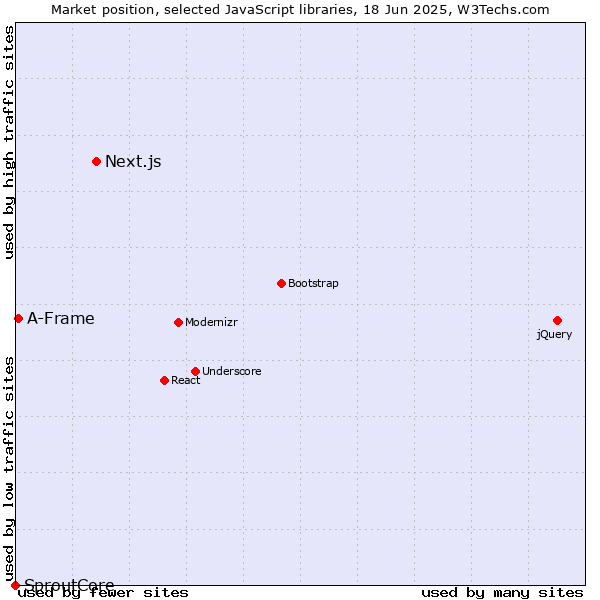 Market position of Next.js vs. A-Frame vs. SproutCore