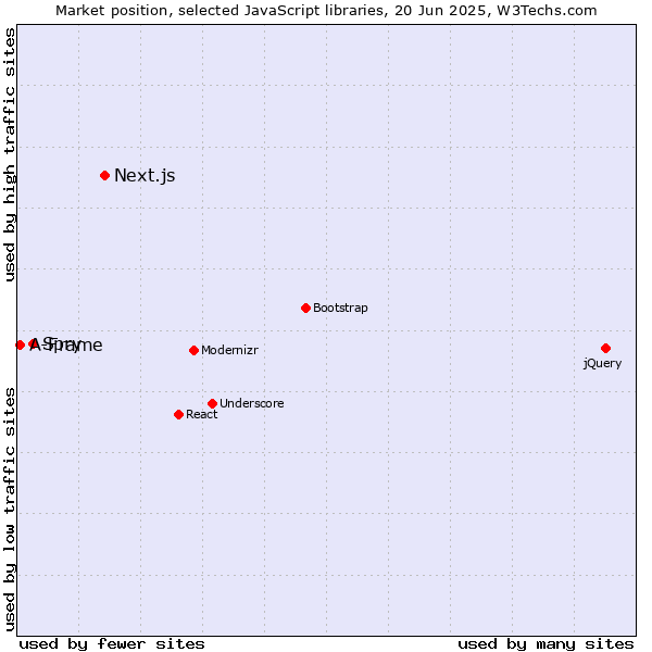 Market position of Next.js vs. Spry vs. A-Frame