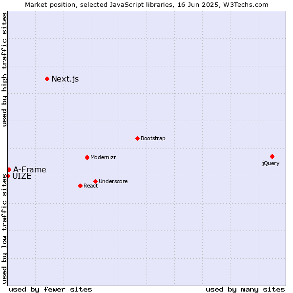 Market position of Next.js vs. A-Frame vs. UIZE