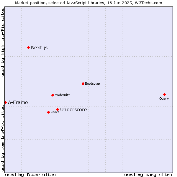 Market position of Underscore vs. Next.js vs. A-Frame