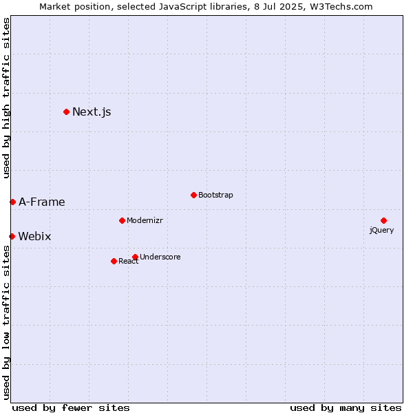 Market position of Next.js vs. A-Frame vs. Webix