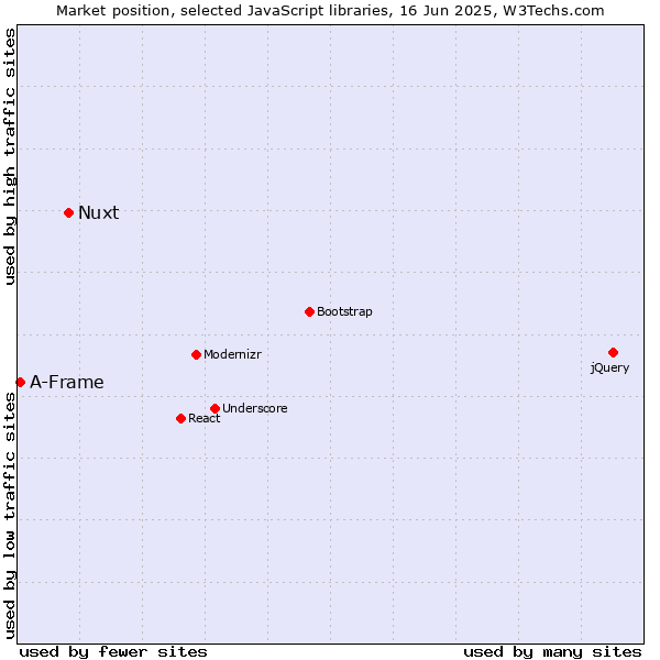 Market position of Nuxt vs. A-Frame