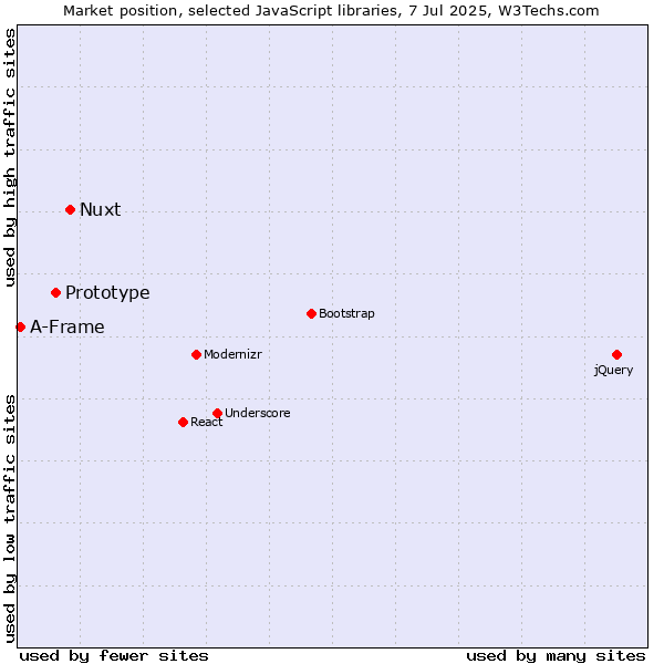 Market position of Nuxt vs. Prototype vs. A-Frame