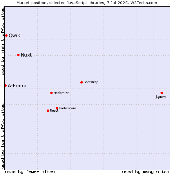 Market position of Nuxt vs. Qwik vs. A-Frame