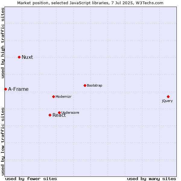 Market position of React vs. Nuxt vs. A-Frame