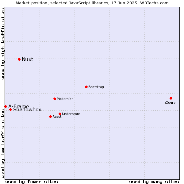 Market position of Nuxt vs. Shadowbox vs. A-Frame