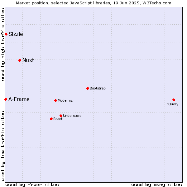 Market position of Nuxt vs. Sizzle vs. A-Frame