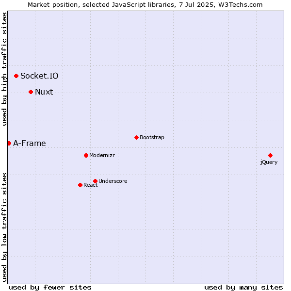 Market position of Nuxt vs. Socket.IO vs. A-Frame