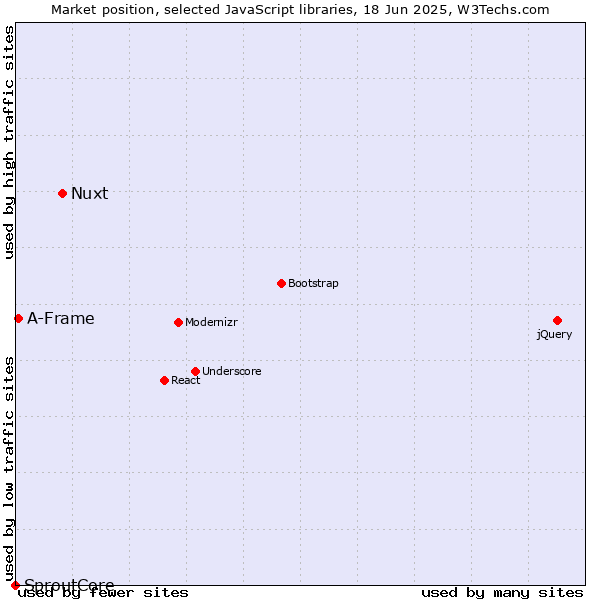 Market position of Nuxt vs. A-Frame vs. SproutCore