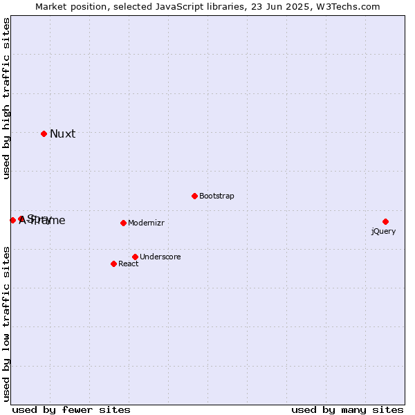 Market position of Nuxt vs. Spry vs. A-Frame