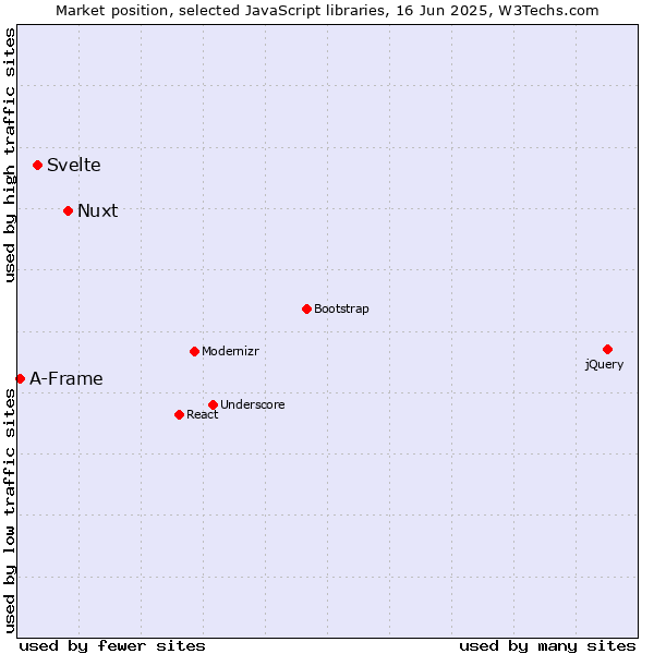 Market position of Nuxt vs. Svelte vs. A-Frame