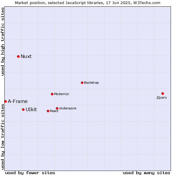 Market position of UIkit vs. Nuxt vs. A-Frame
