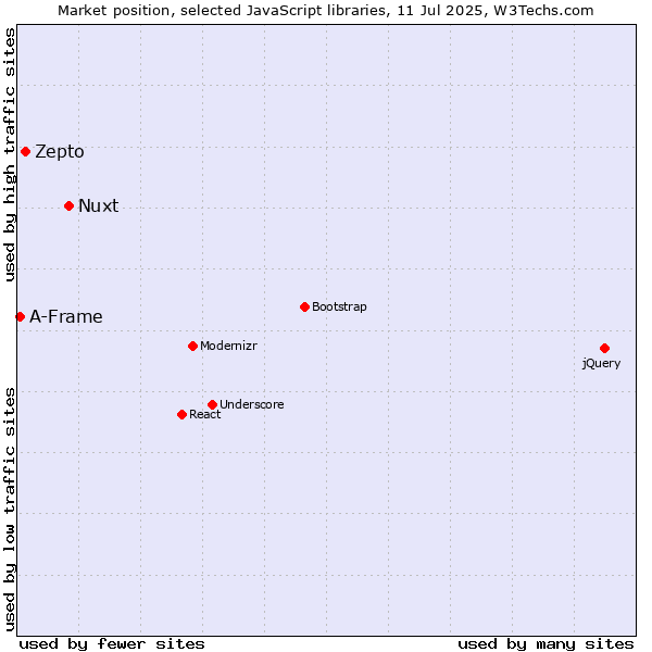 Market position of Nuxt vs. Zepto vs. A-Frame
