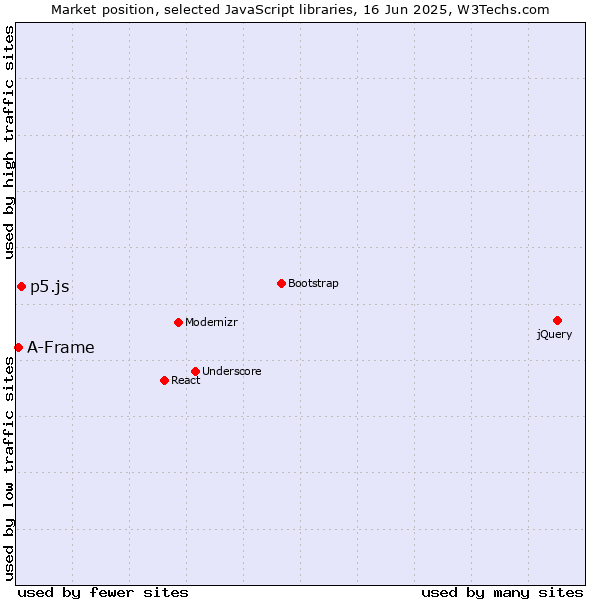 Market position of p5.js vs. A-Frame
