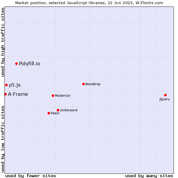 Market position of Polyfill.io vs. p5.js vs. A-Frame