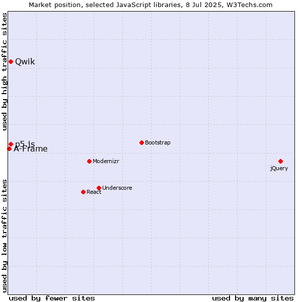 Market position of p5.js vs. Qwik vs. A-Frame