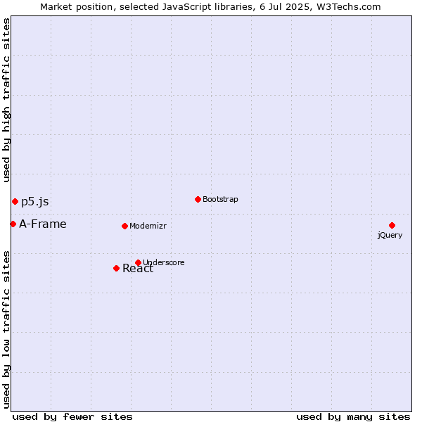 Market position of React vs. p5.js vs. A-Frame