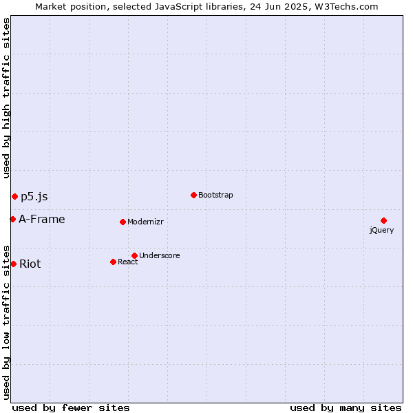 Market position of p5.js vs. Riot vs. A-Frame