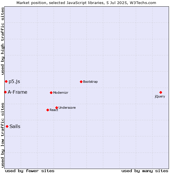 Market position of Sails vs. p5.js vs. A-Frame
