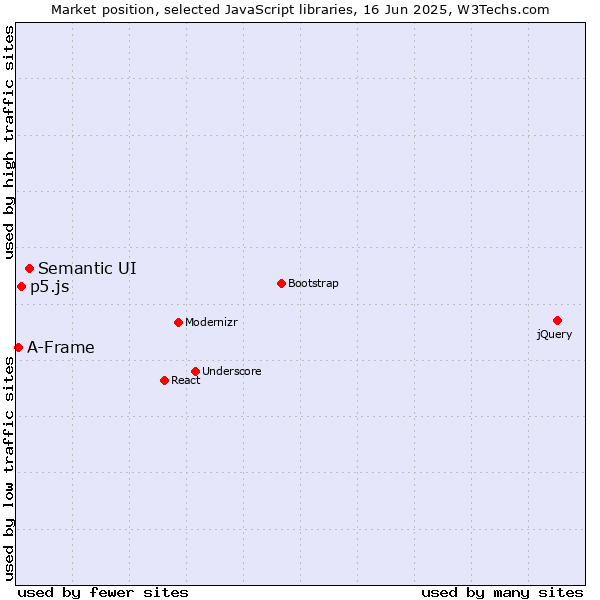 Market position of Semantic UI vs. p5.js vs. A-Frame
