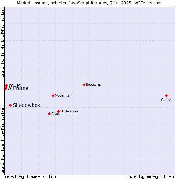 Market position of Shadowbox vs. p5.js vs. A-Frame