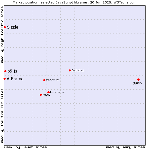 Market position of p5.js vs. Sizzle vs. A-Frame