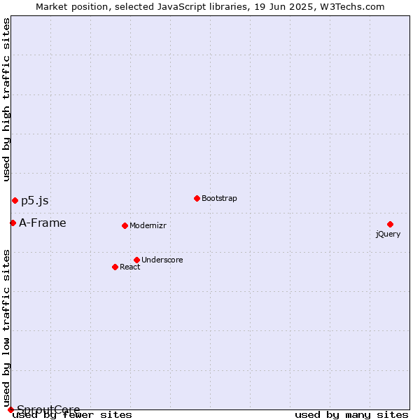 Market position of p5.js vs. A-Frame vs. SproutCore