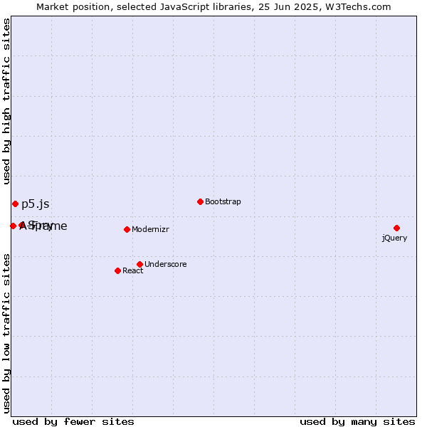 Market position of Spry vs. p5.js vs. A-Frame