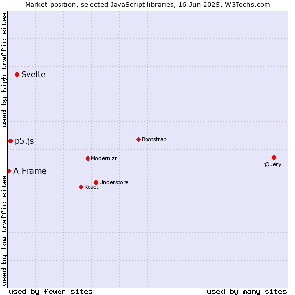 Market position of Svelte vs. p5.js vs. A-Frame