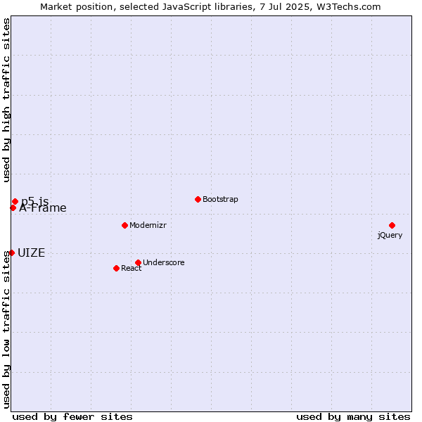 Market position of p5.js vs. A-Frame vs. UIZE