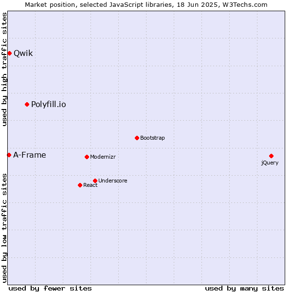 Market position of Polyfill.io vs. Qwik vs. A-Frame