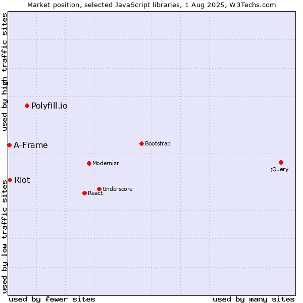 Market position of Polyfill.io vs. Riot vs. A-Frame