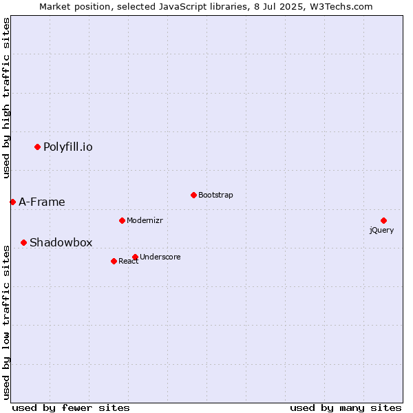 Market position of Polyfill.io vs. Shadowbox vs. A-Frame