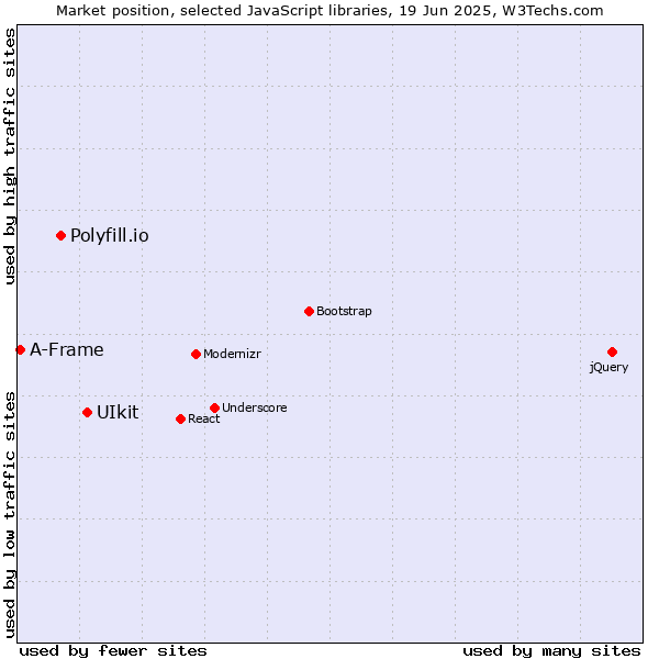 Market position of UIkit vs. Polyfill.io vs. A-Frame